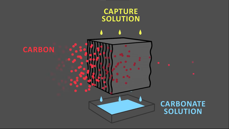 Important of Porous Material in Direct Air Capture for CO2